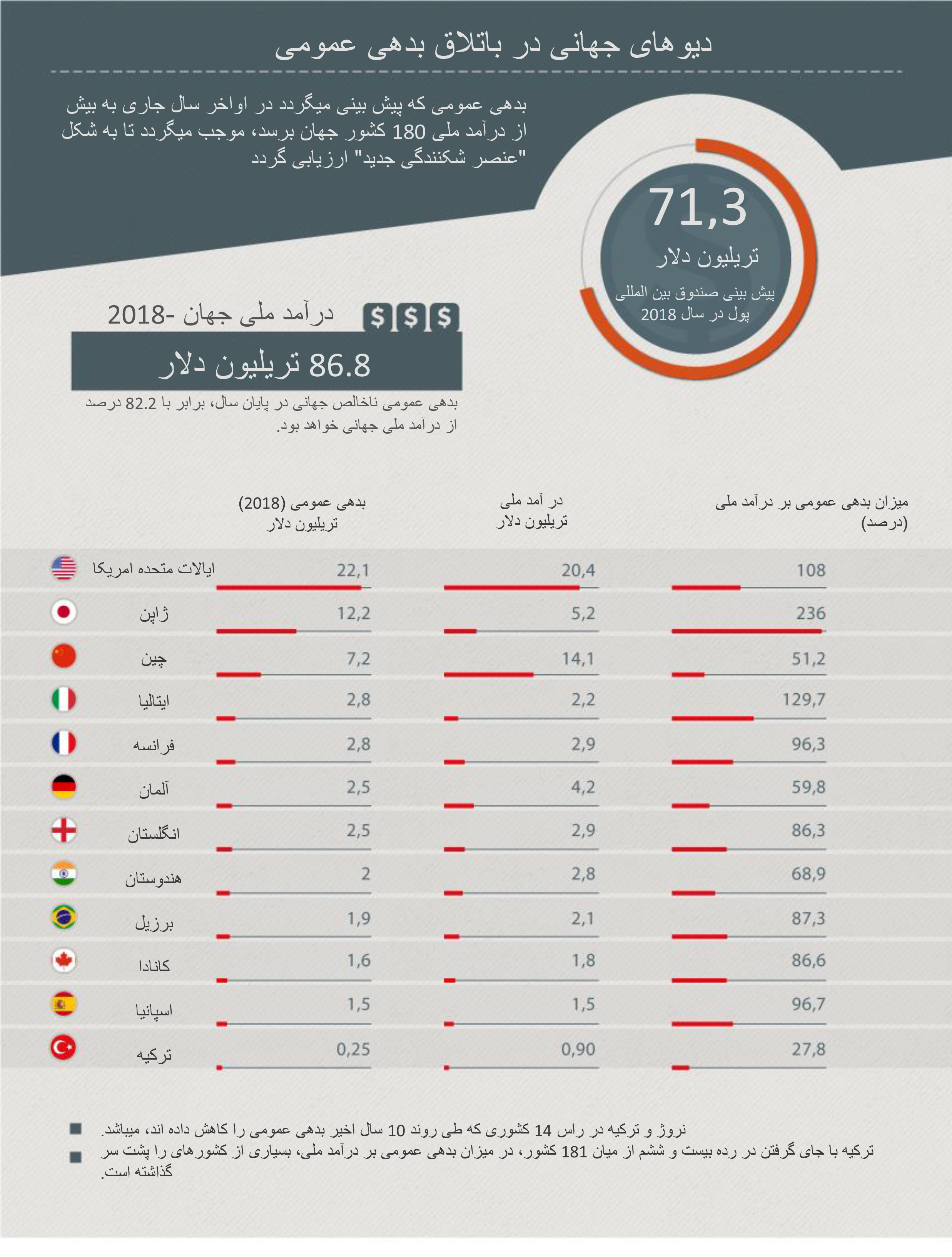 دیوهای جهانی در باتلاق بدهی عمومی