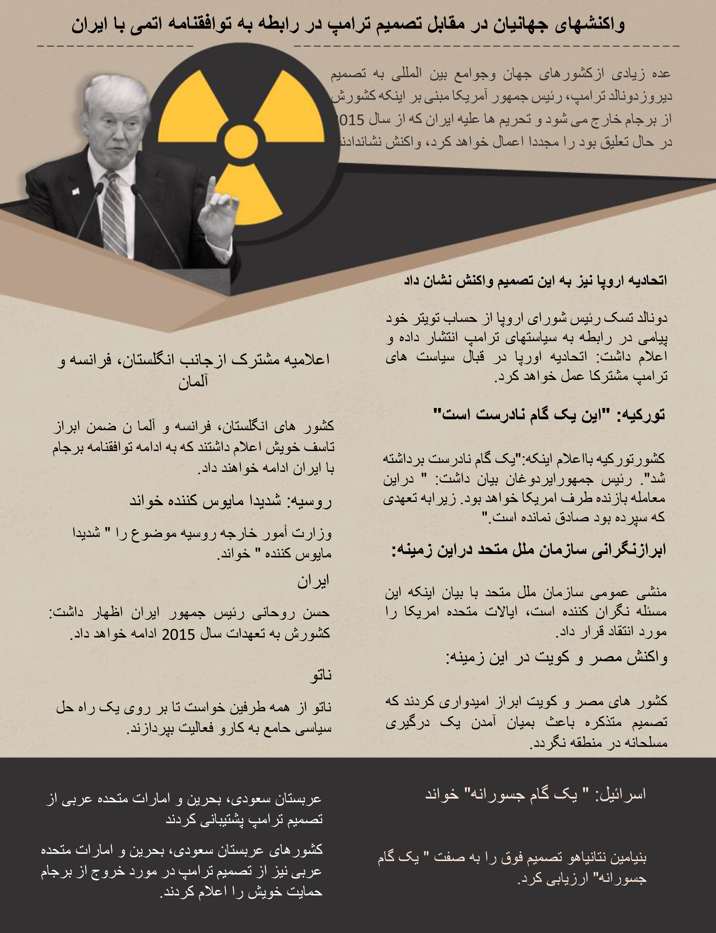 واکنشهای جهانیان در مقابل تصمیم ترامپ در رابطه به توافقنامه اتمی با ایران
