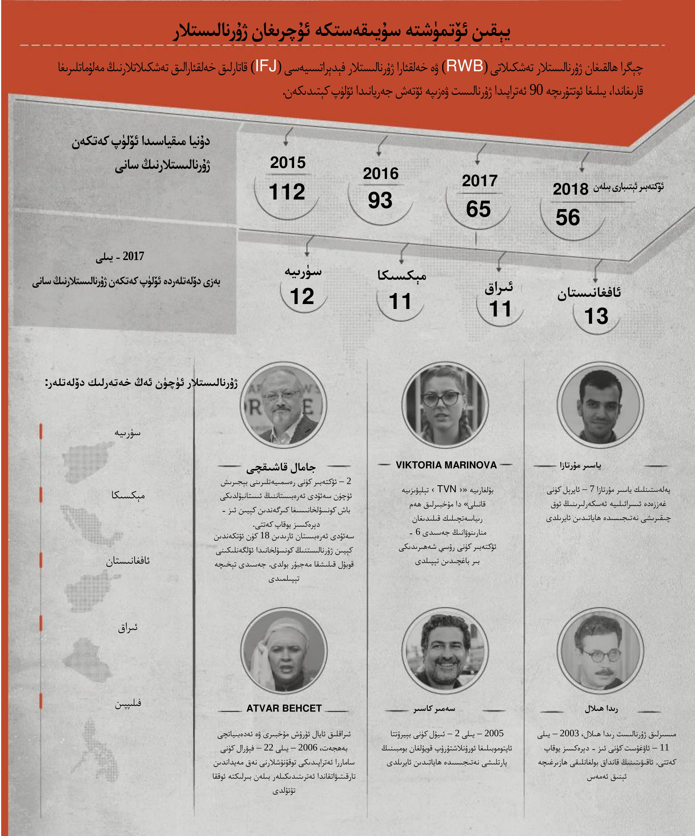 يېقىن ئۆتمۈشتە سۇيىقەستكە ئۇچرىغان ژۇرنالىستلار