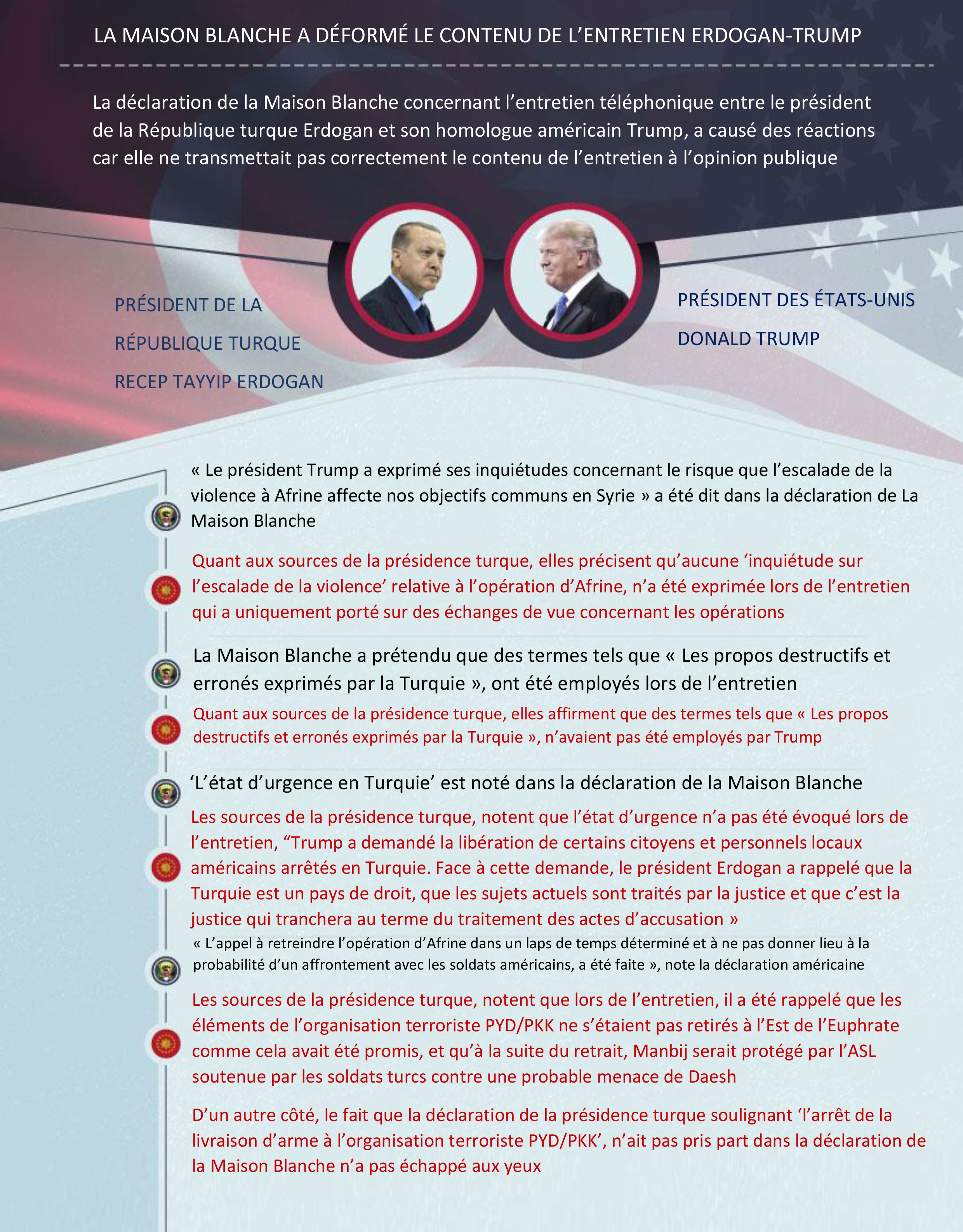 La Maison-Blanche a déformé le contenu de l'entretien Erdogan-Trump