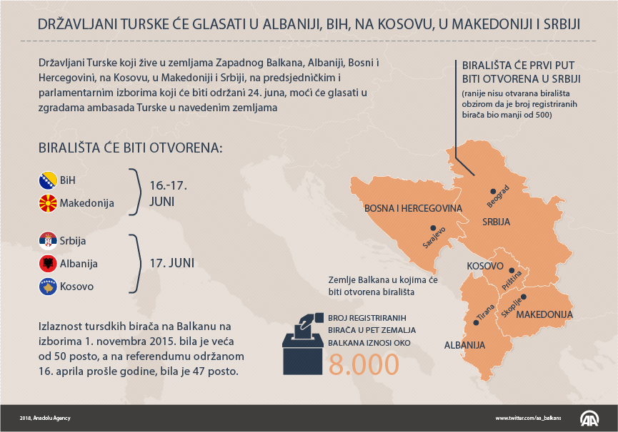 INFOGRAFIKA - Državljani Turske, na izborima 24. lipnja, moći će glasati u Albaniji, BiH, na Kosovu, u Makedoniji i Srbiji