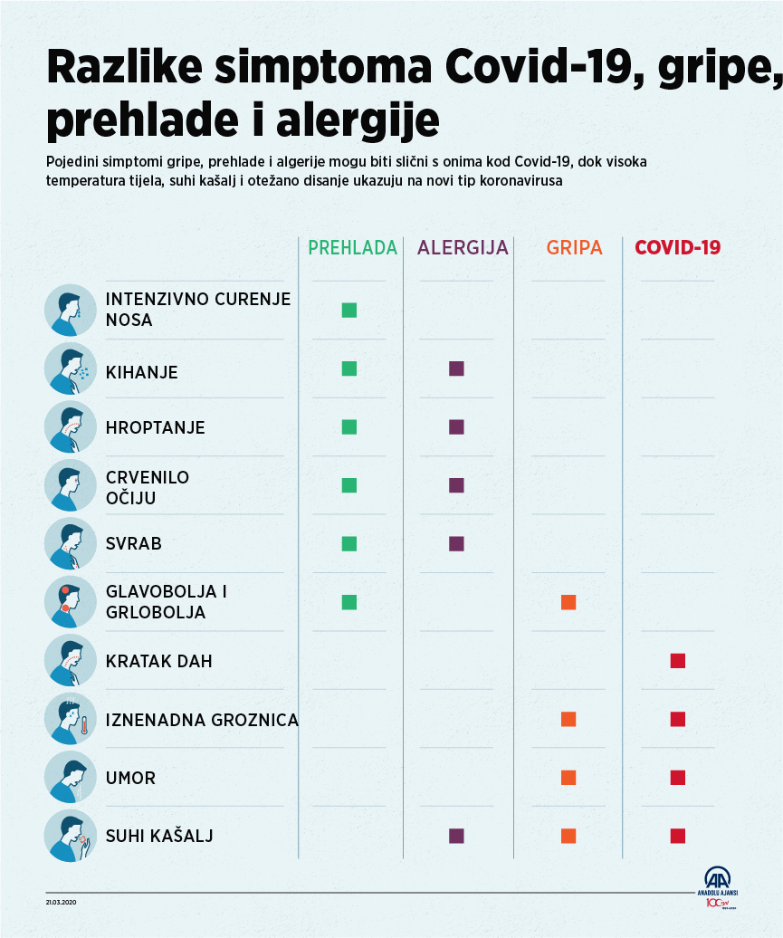 INFOGRAFIKA - Razlike u simptomima Covid-19, gripe, prehlade i alergije