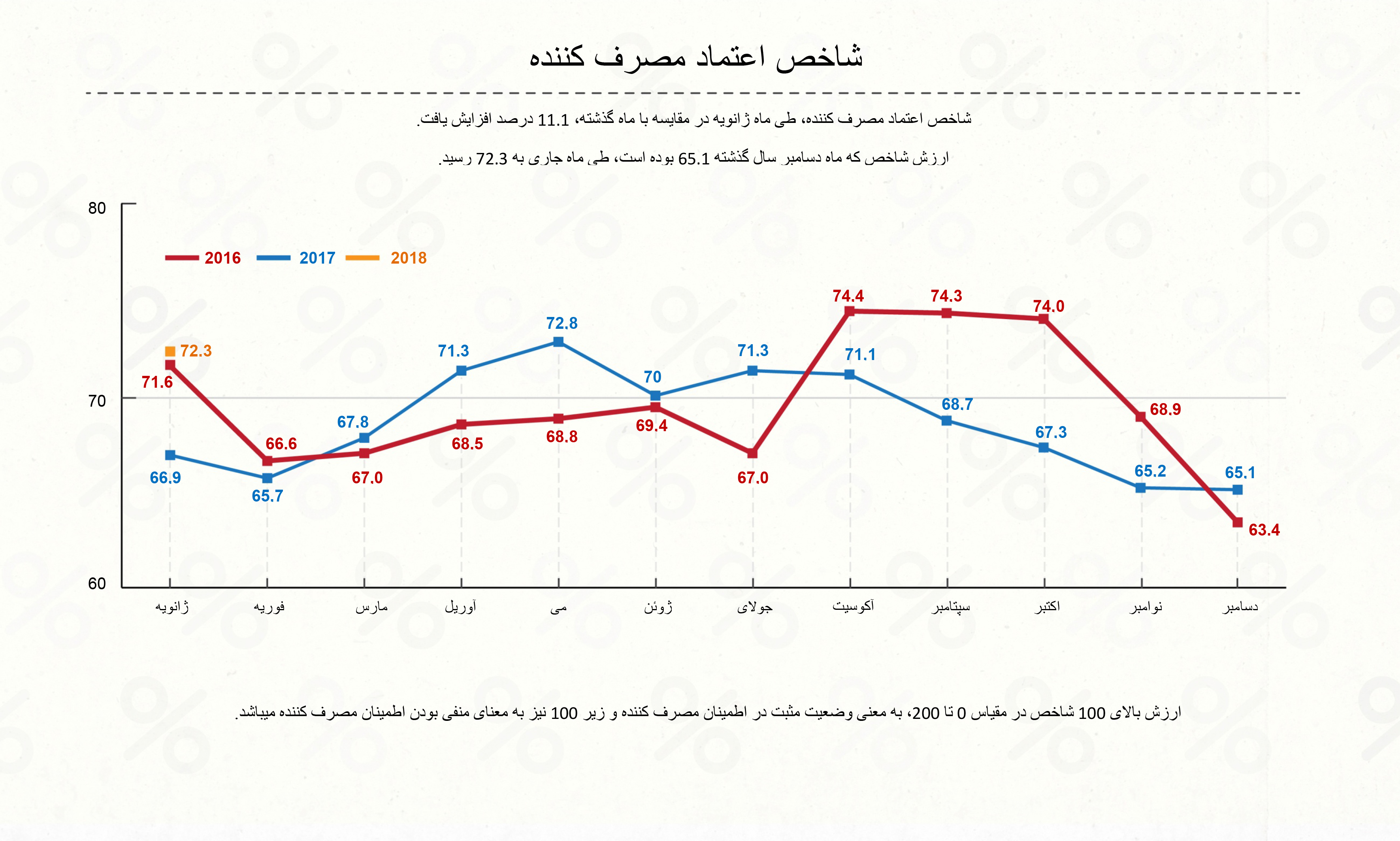 شاخص اعتماد مصرف کننده