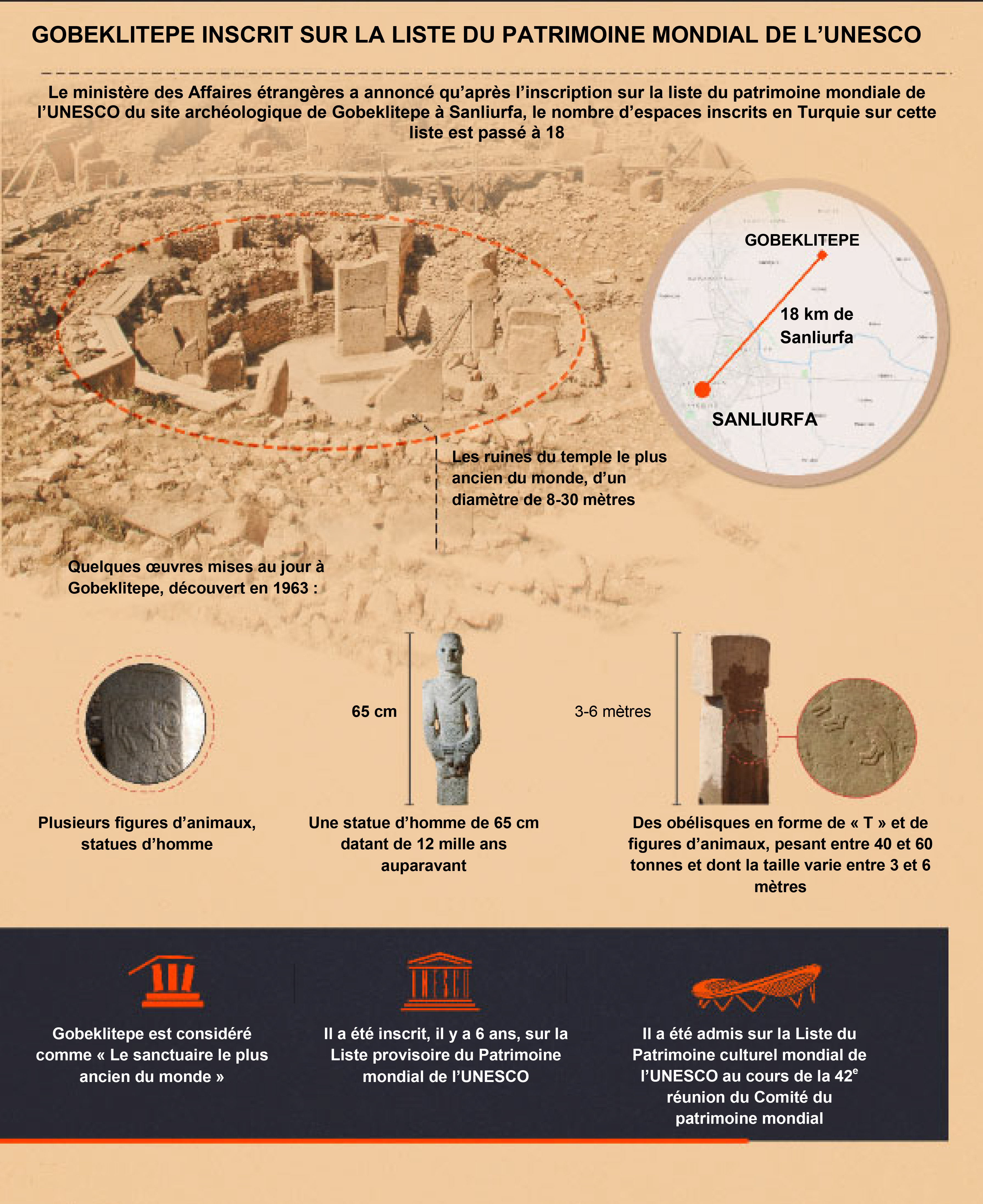 Le temple le plus ancien du monde, Gobeklitepe, inscrit sur la liste du Patrimoine mondial de l'UNESCO