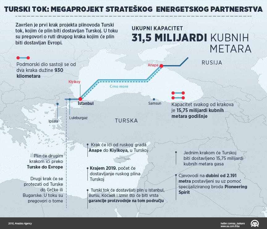 Turski tok: Megaprojekt strateškog energetskog partnerstva