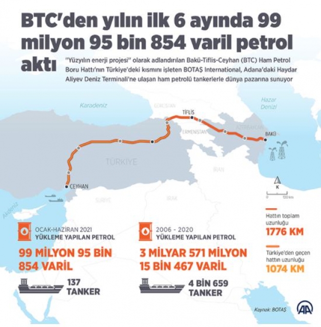 Cari ilin altı ayında Ceyhan dəniz limanından 100 milyon barelə yaxın neft nəql olunub