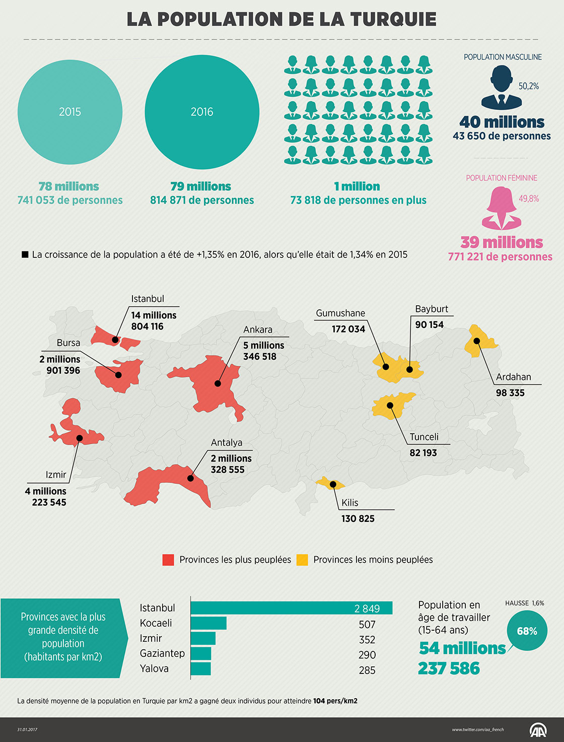 La population turque atteint 79,81 millions d'habitants en 2016 TRT Français La population turque atteint 79,81 millions d'habitants en 2016 TRT Français