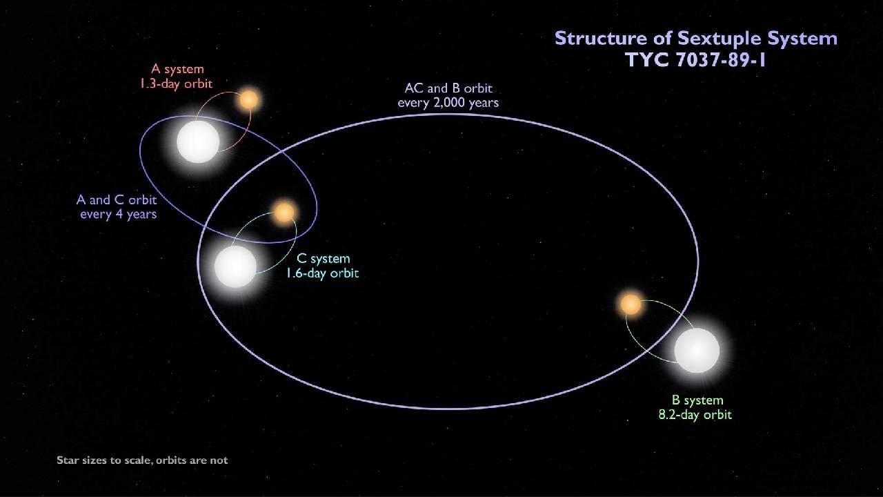 Hatos csillagrendszert talált a NASA TESS műholdja