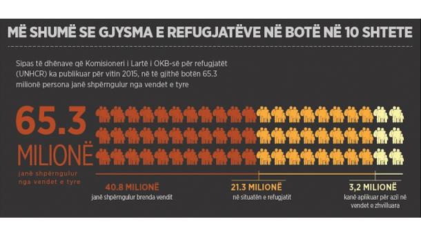 10 vende të botës strehojnë më shumë se gjysmën e refugjatëve në botë
