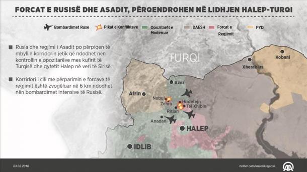 Forcat ruse dhe të regjimit të Esadit përqendrohen në linjën Halep-Turqi