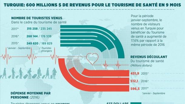 Graphique - Turquie: Le tourisme de santé génère 600 millions de dollars