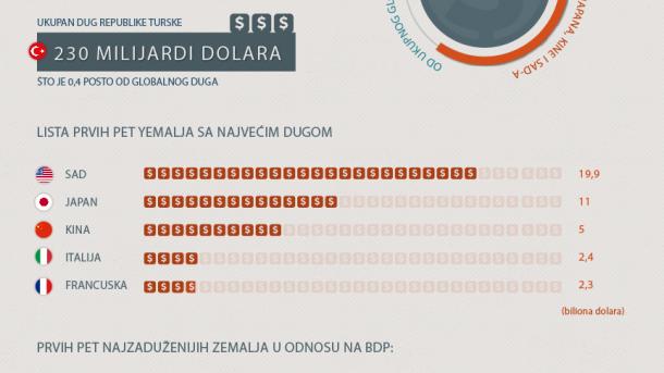 INFOGRAFIKA - Japan, Kina i SAD najzaduženije zemlje svijeta