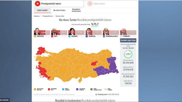 Izbori u Turskoj: Prebrojano 78 % glasova, predsjednik Erdogan gotovo osigurao pobjedu