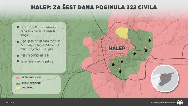 Šestodnevni bilans stradanja civila u Halepu: 322 mrtvih, 1.150 povrijeđenih