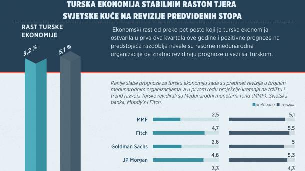 Turska ekonomija stabilnim rastom tera svetske kuće na revizije predviđenih stopa