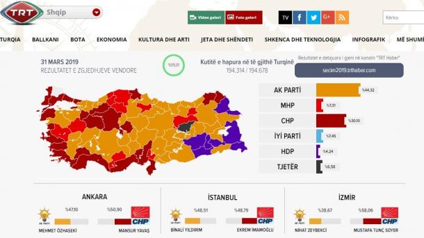 Zgjedhjet lokale në Turqi – Kandidati i aleancës opozitare merr kryesimin në Stamboll