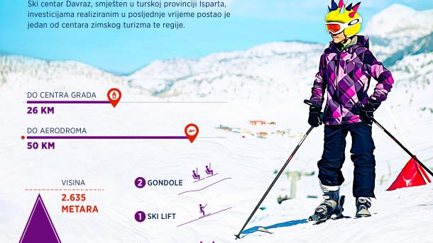 INFOGRAFIKA - Davraz: Turski centar zimskog turizma u usponu