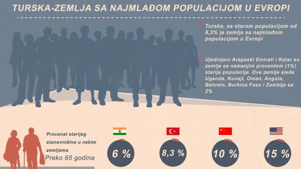 INFOGRAFIKA: Turska-zemlja sa najmlađom populacijom u Evropi