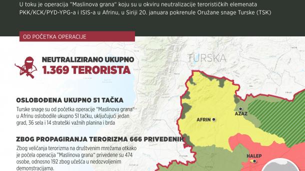 Operacija "Maslinova grana": Neutralizano 1.369 terorista, oslobođeno 51 strateških uporišta