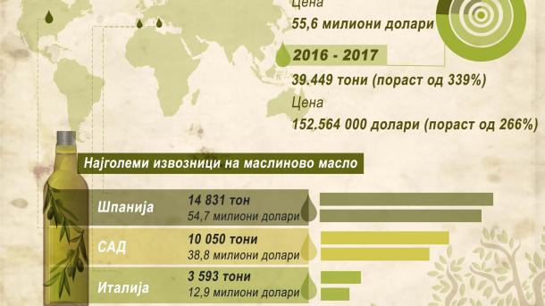 Маслиновото масло од Турција на светските пазари преку Шпанија