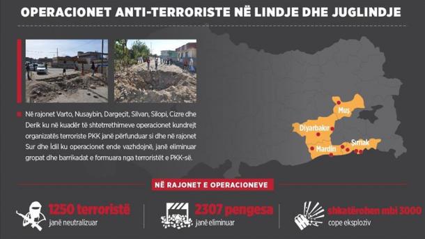 Bilanci i operacioneve anti-terror në Turqi
