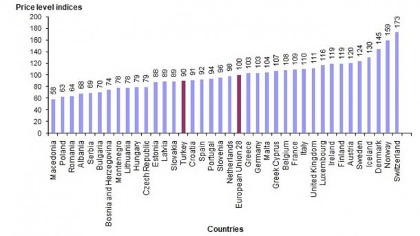 Fiyat düzeyi endeksi 2015 yılı için