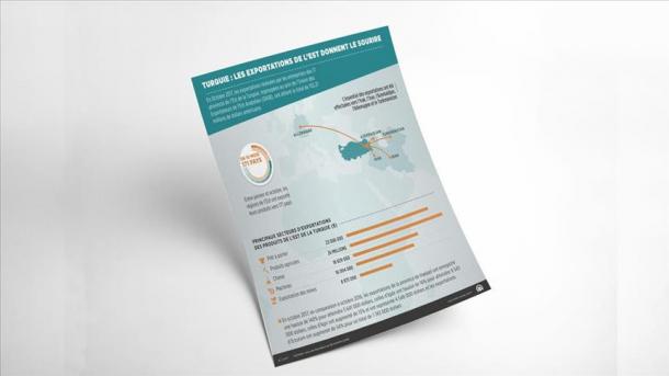 Turquie: Les exportations de l'Est donnent le sourire (Infographie)