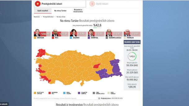 Izbori u Turskoj: Prebrojano 44 % glasova, predsjednik Erdogan daleko ispred ostalih kandidata