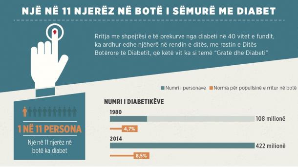Numri i diabetikeve ne bote_nentor 2017_a.jpg