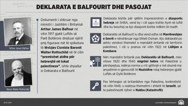 Një shekull pas deklaratës së Balfour-it Palestina kërkon formimin e një shteti të pavarur