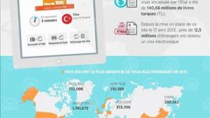 Os turistas estrangeiros aprovam o visto eletrônico