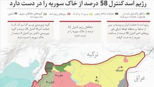 رژیم اسد کنترل 58 درصد از خاک سوریه را در دست دارد