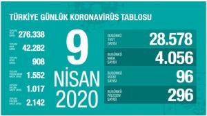 Törökországban újabb 4056 koronavírus-fertőzöttet igazoltak
