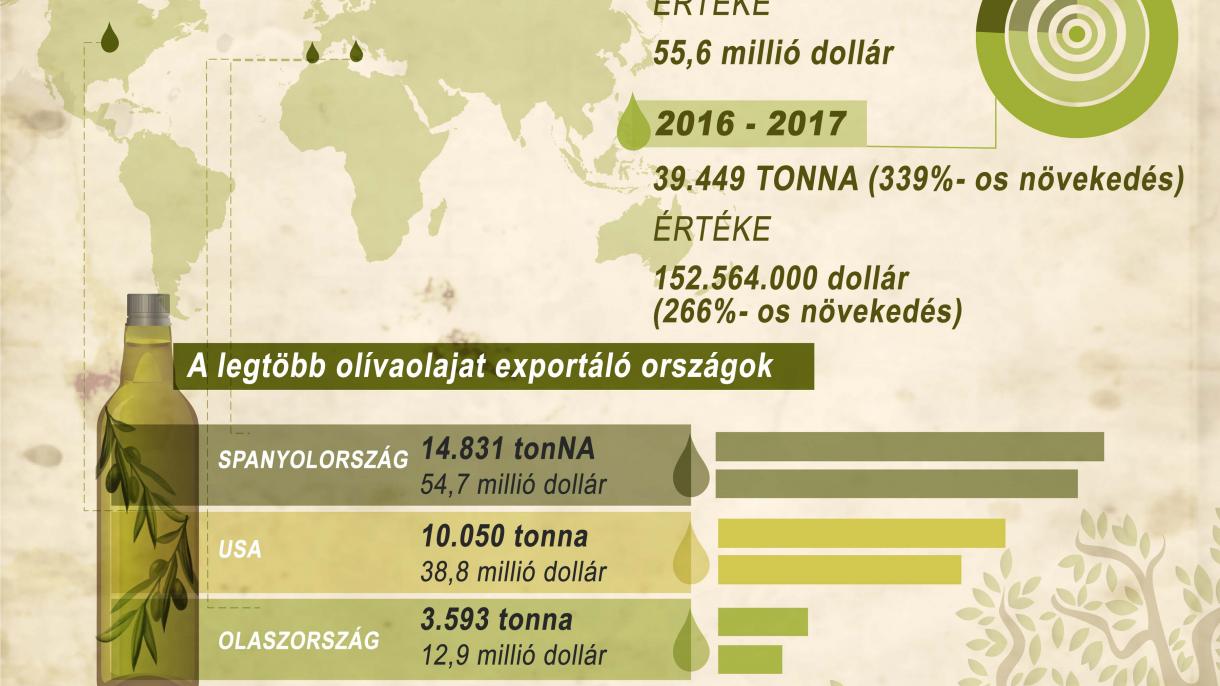 Spanyolország értékesíti a világnak Törökország olívaolaját