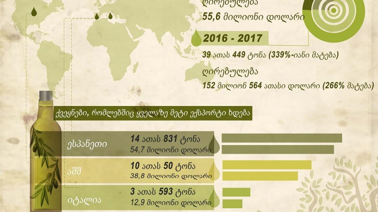 მსოფლიო ბაზრებზე თურქული ზეითუნის ზეთის მოცულობა იზრდება