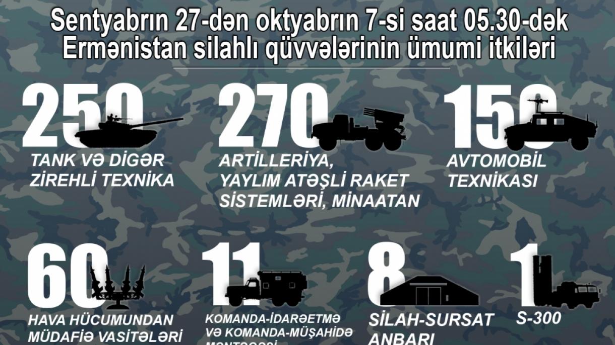 Azərbaycan Ermənistan ordusunun məhv edilmiş döyüş texnikasının siyahısını açıqlayıb