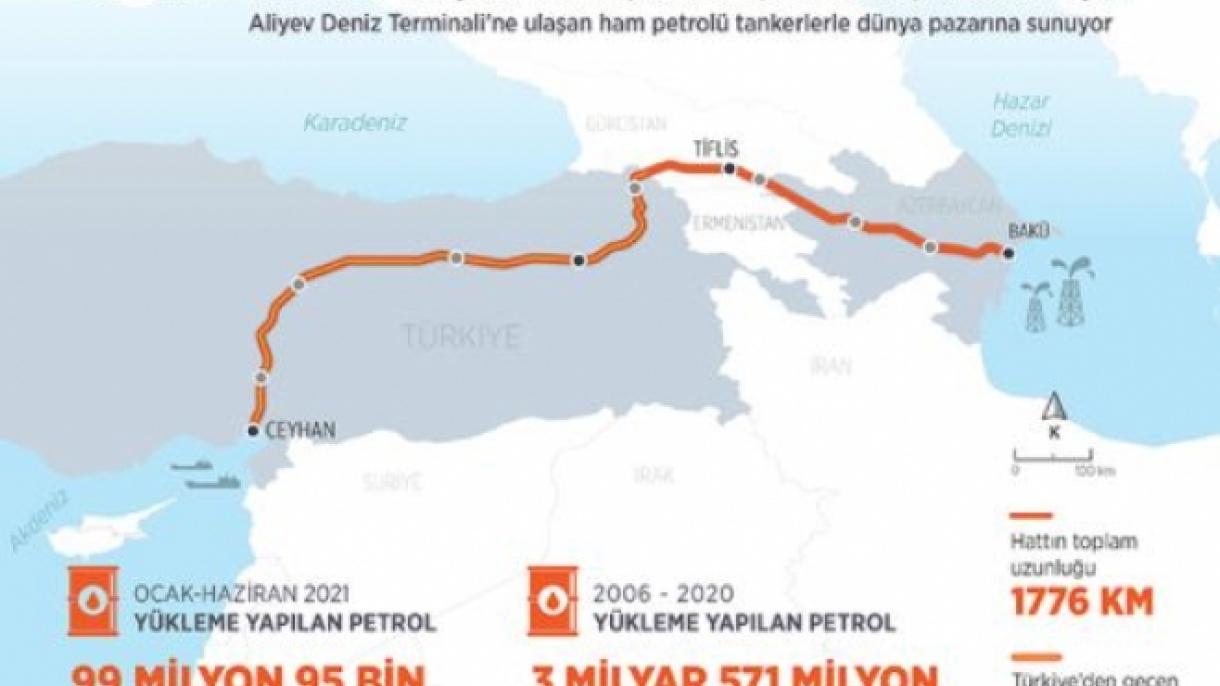 Cari ilin altı ayında Ceyhan dəniz limanından 100 milyon barelə yaxın neft nəql olunub