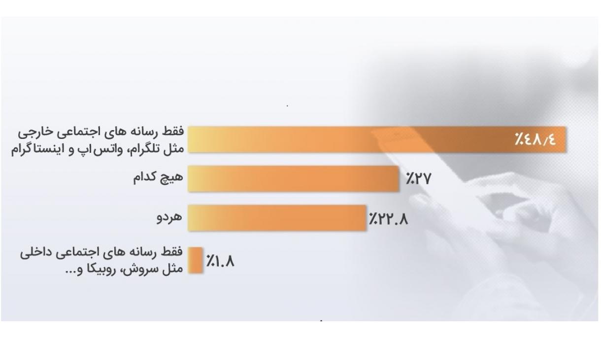 شهروندان ایرانی بیشتر از کدام رسانه اجتماعی و به چه شکلی استفاده می‌کنند؟