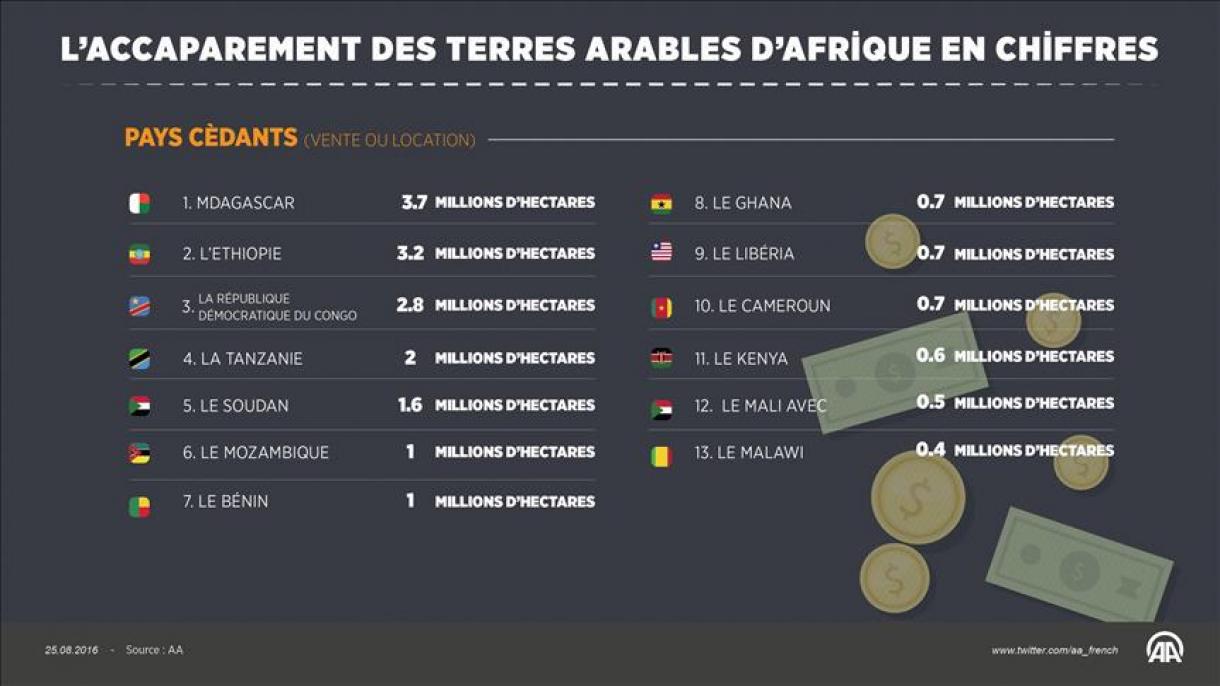 L'Afrique cède ses terres arables: Recolonisation ou sésame pour le développement?