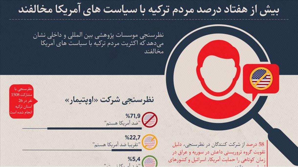 بیش از هفتاد درصد مردم ترکیه با سیاست های آمریکا مخالفند