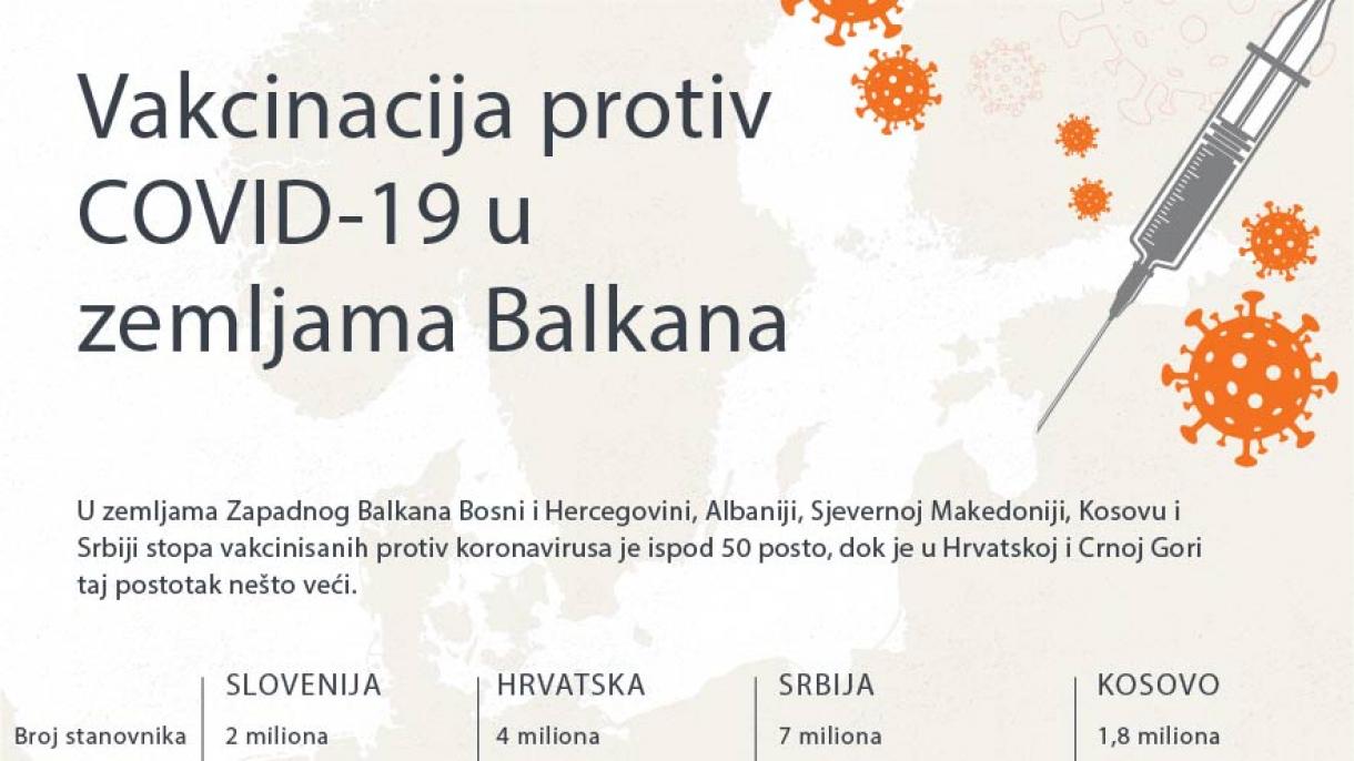 Niske stope vakcinacije protiv COVID-19 u zemljama Zapadnog Balkana