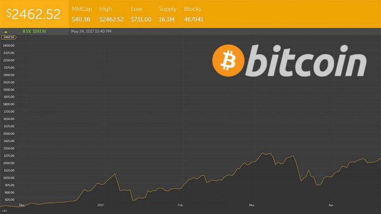 Виртуалдык акча бирдиги Bitcoin рекордун жаңылады