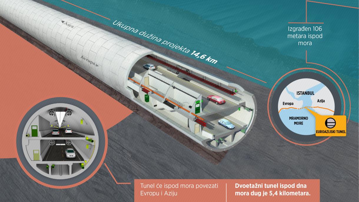 Još jedan megaprojekat Turske: Evroazijski tunel od danas u funkciji