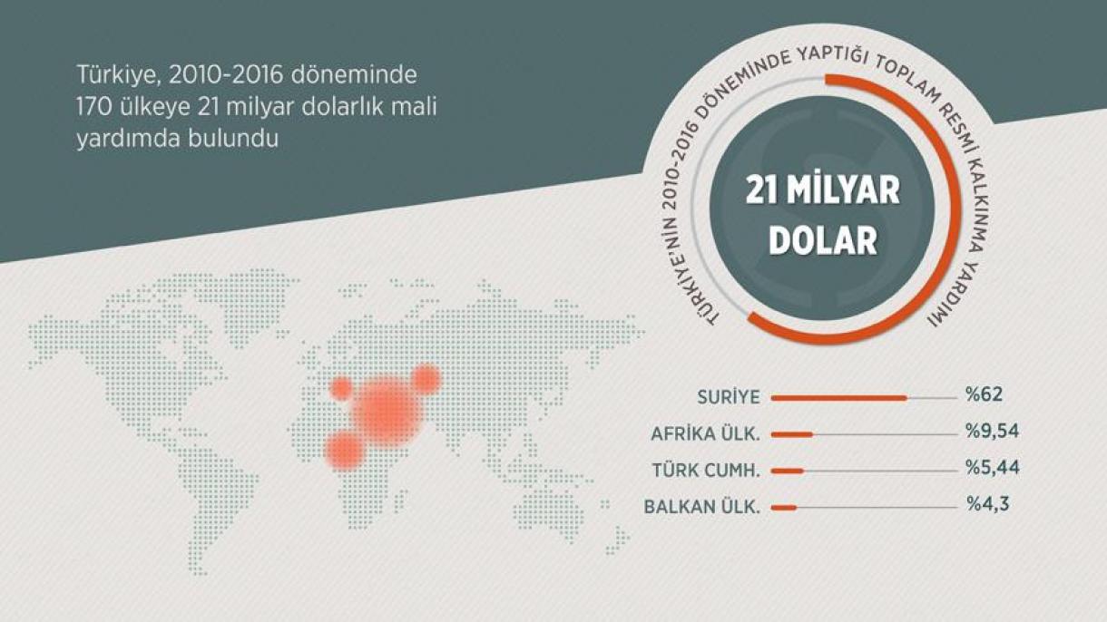یاری 21 میلیارد دلاری ترکیه به توسعه 170 کشور جهان