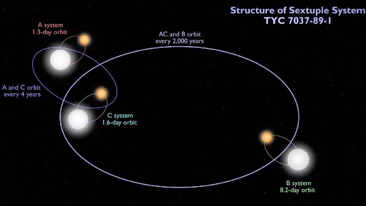 TESS, el cazador de planetas de la NASA descubrió un sistema de seis estrellas