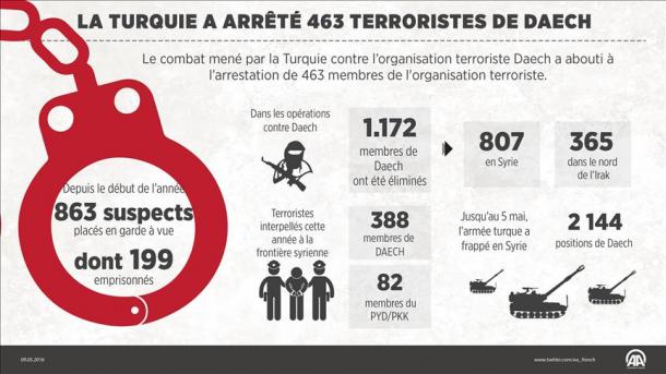 La Turquie a arrêté 463 terroristes de Daech
