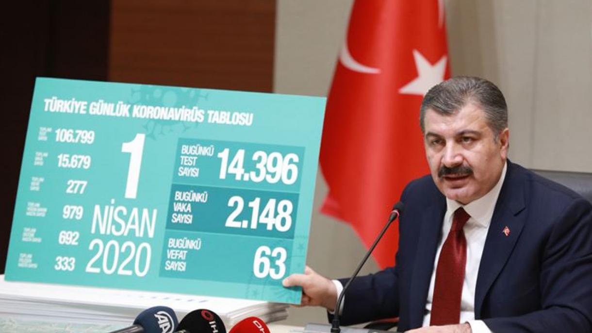 türkiyede «wuxen wirusi» bilen ölgenlerning sani 277 ge yetti