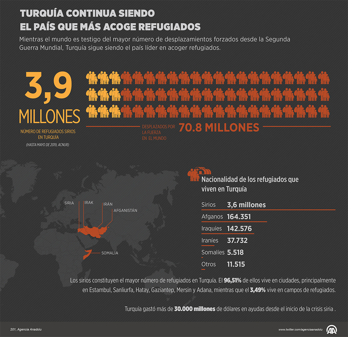 Turquía continua siendo el país que más acoge refugiados | TRT Español
