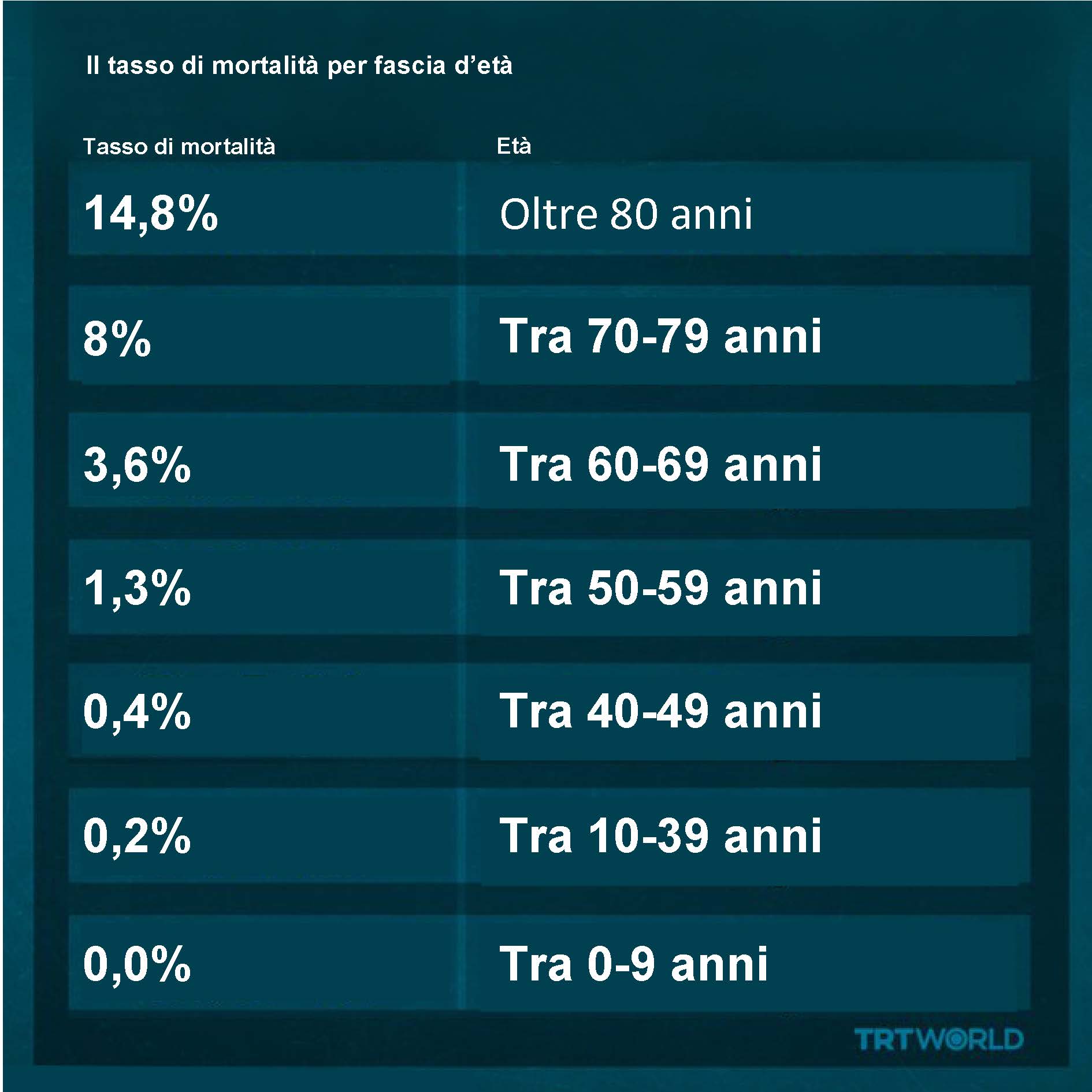 Il tasso di mortalità per fascia d’età TRT Italiano