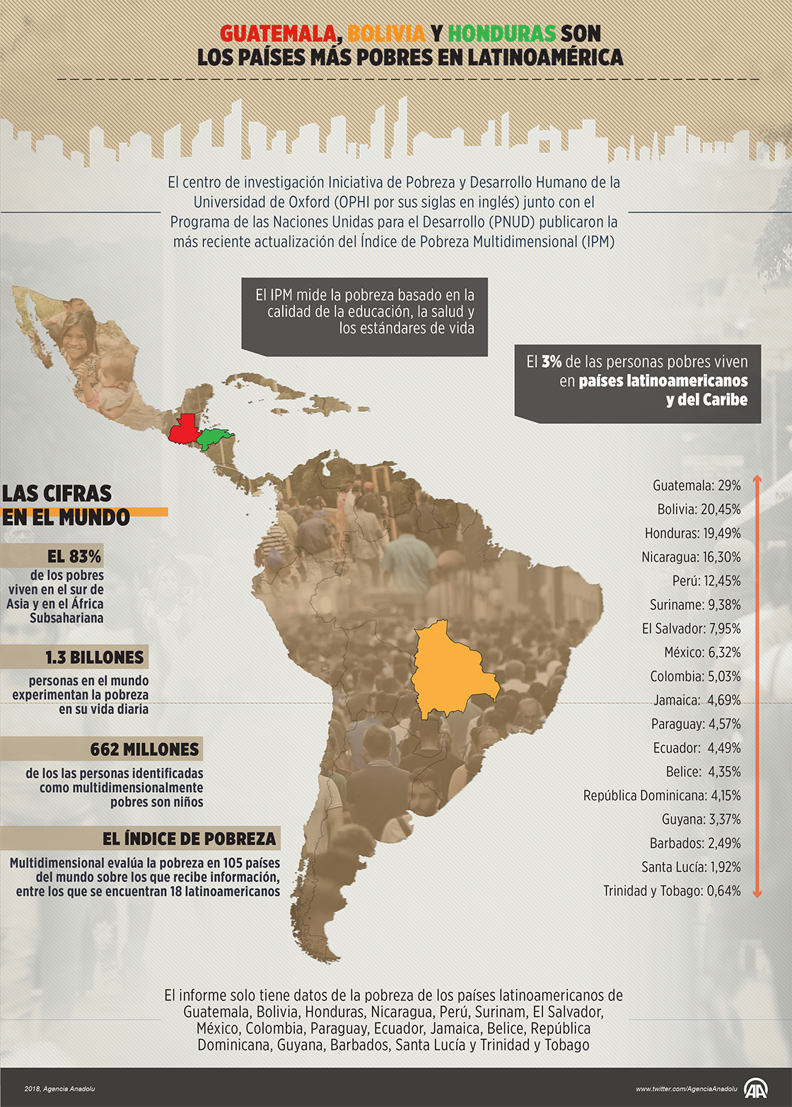 Guatemala, Bolivia y Honduras son los países más pobres en